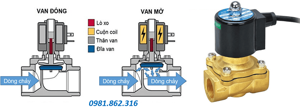 Van điện từ Unid 6